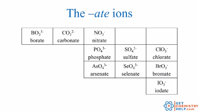 Polyatomic Ions And Charges Chart